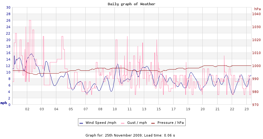 daygraph 2