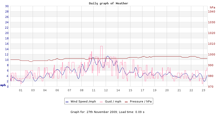 daygraph 2