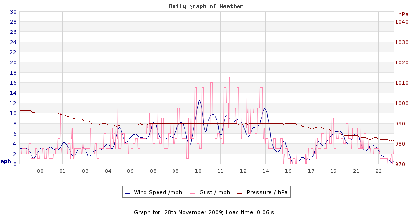 daygraph 2