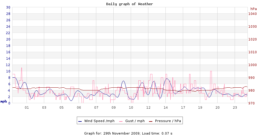 daygraph 2