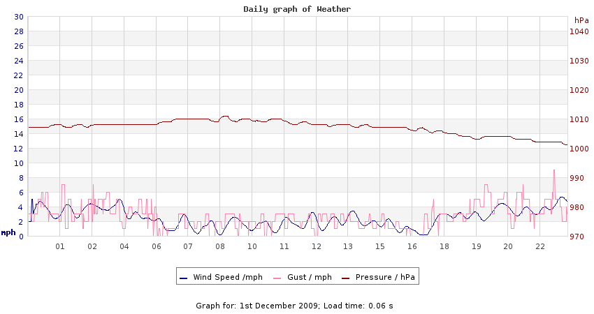 daygraph 2