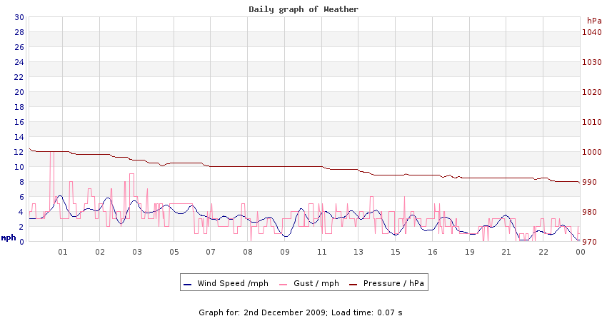 daygraph 2