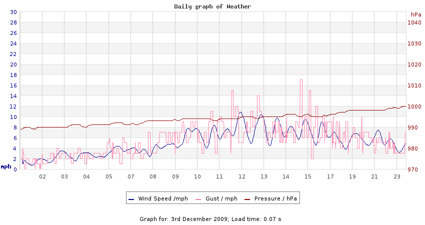 daygraph 2