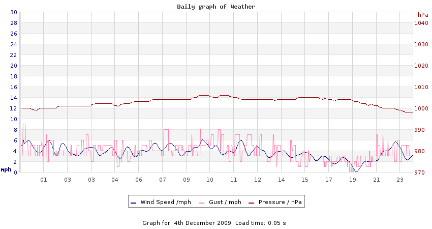 daygraph 2