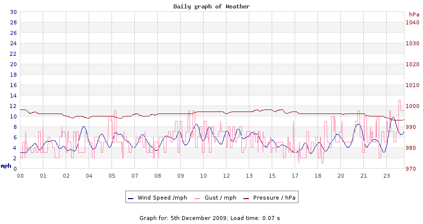 daygraph 2