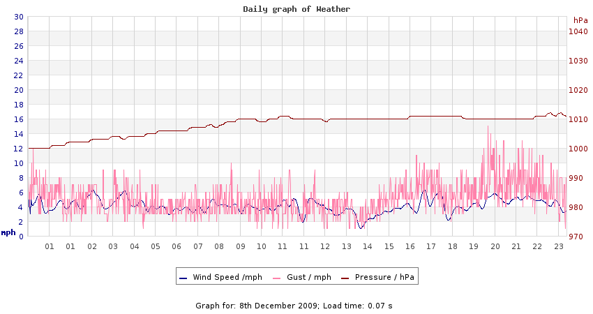 daygraph 2