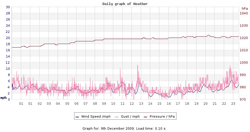 daygraph 2