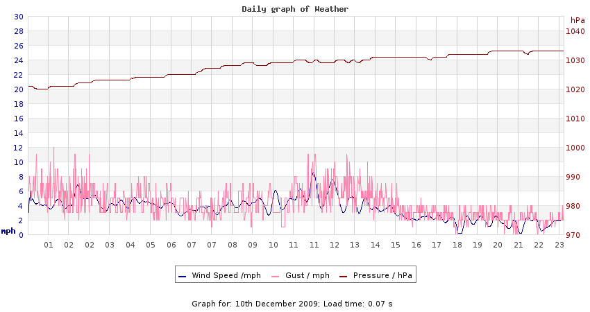 daygraph 2