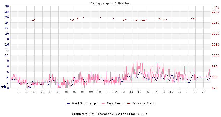 daygraph 2