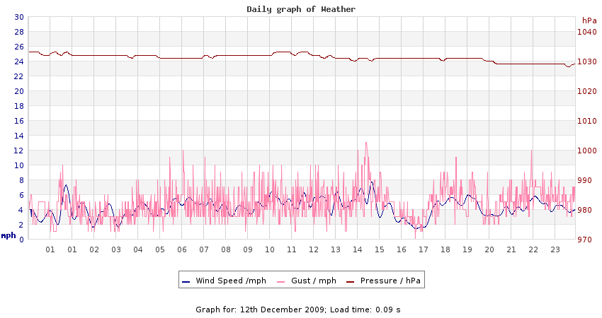 daygraph 2