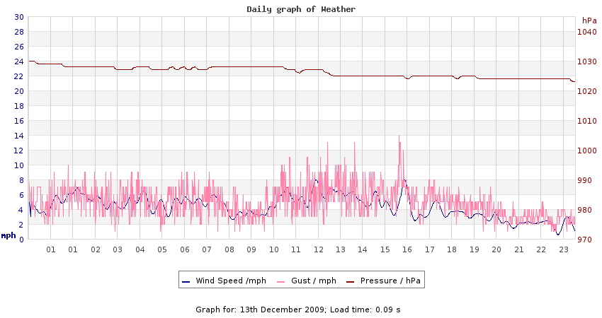 daygraph 2