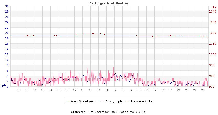 daygraph 2