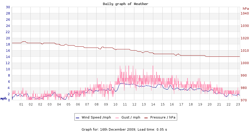 daygraph 2