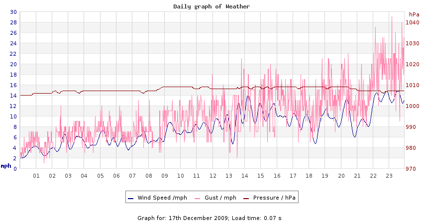 daygraph 2