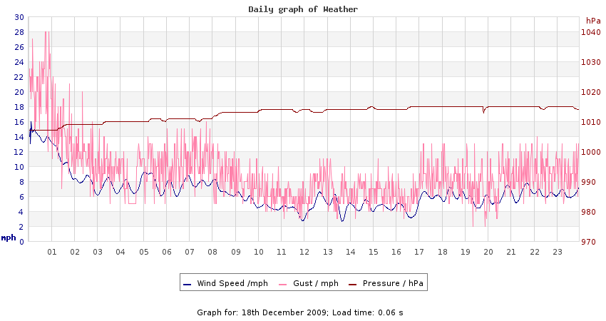 daygraph 2