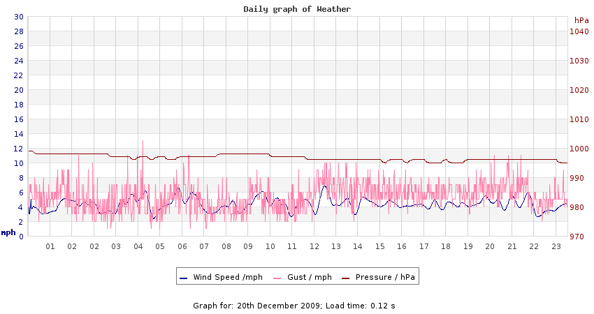 daygraph 2