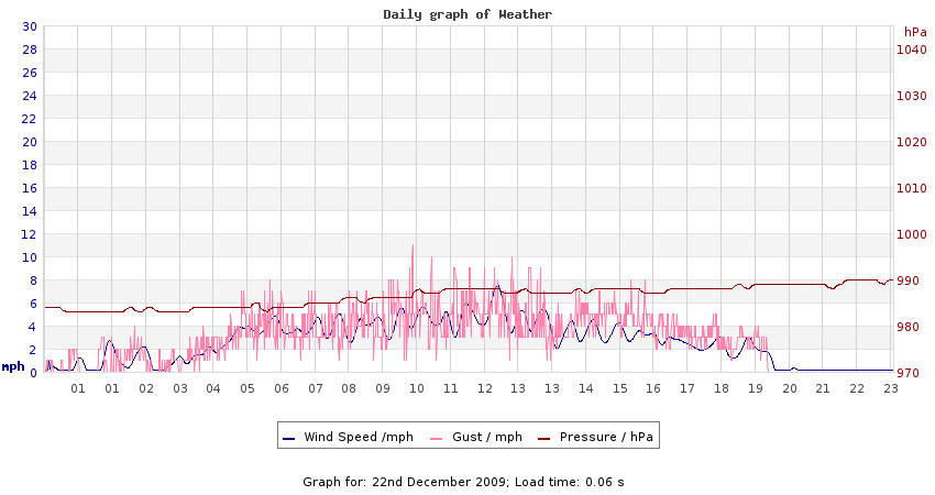 daygraph 2