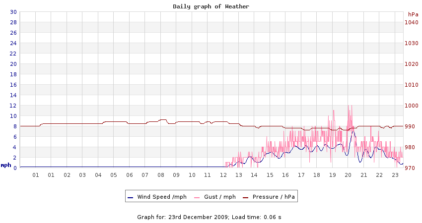 daygraph 2