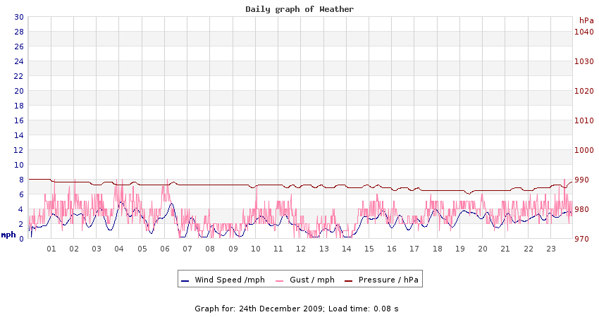 daygraph 2