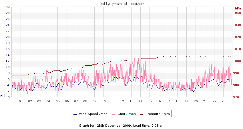 daygraph 2