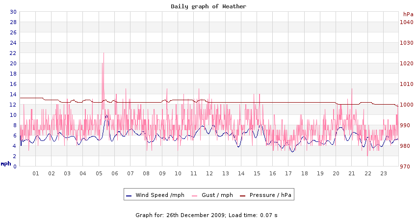 daygraph 2