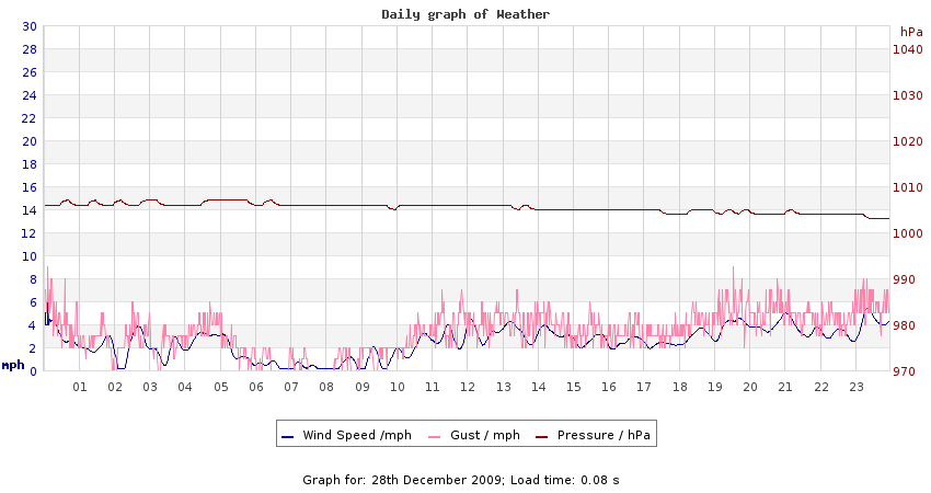 daygraph 2