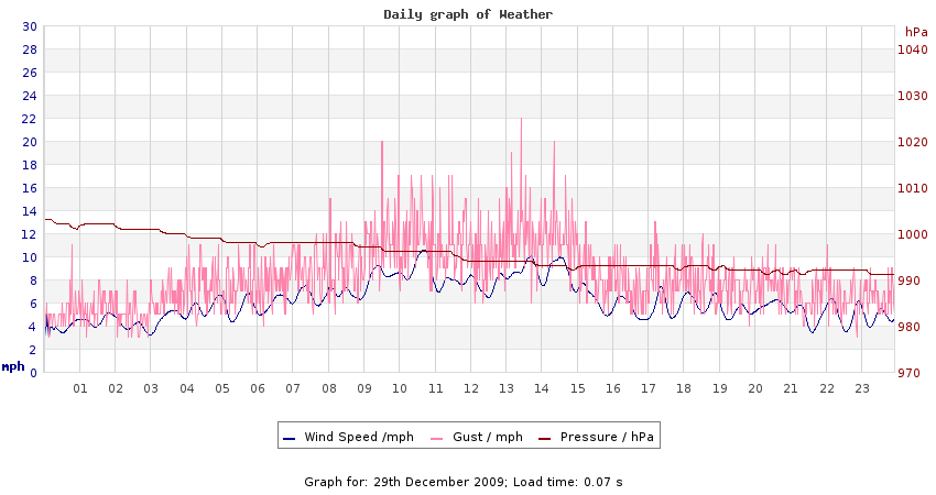 daygraph 2