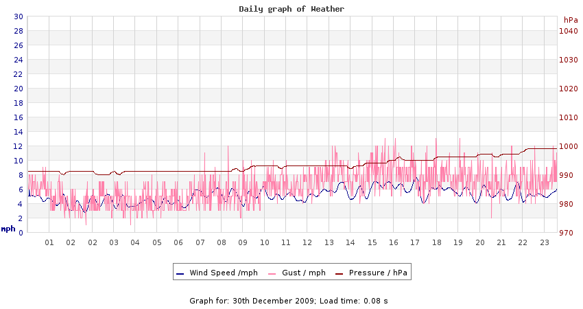 daygraph 2