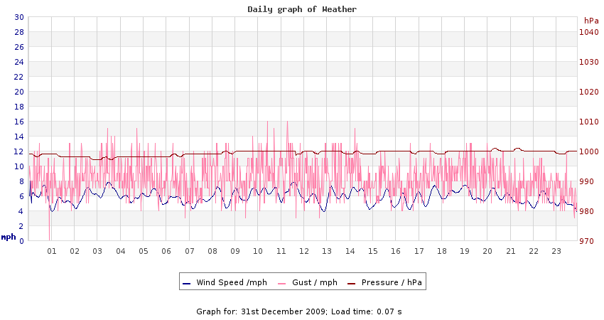 daygraph 2