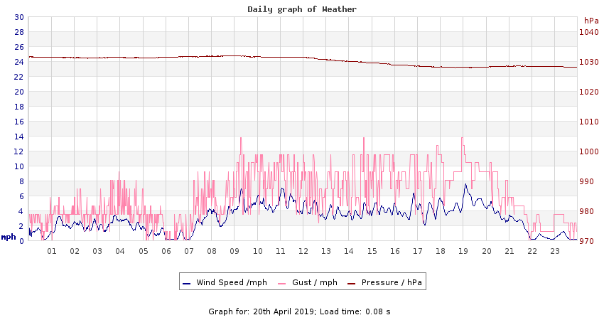 daygraph 2