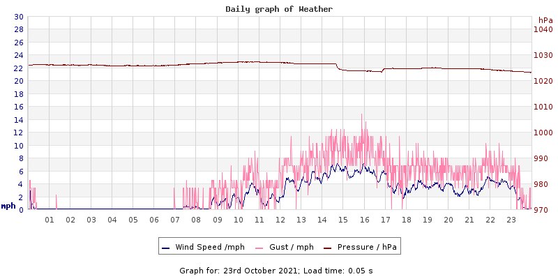 Daily graph2