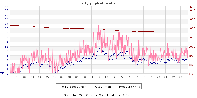 Daily graph2