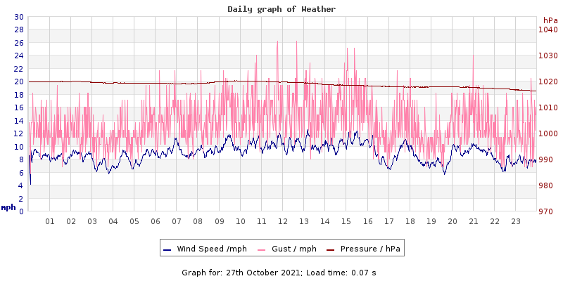 Daily graph2