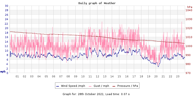 Daily graph2