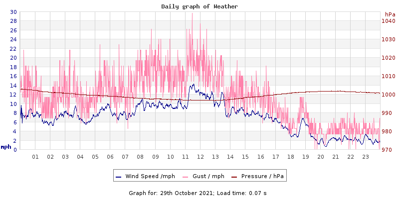 Daily graph2