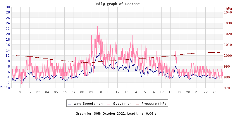 Daily graph2