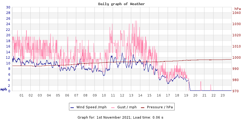 Daily graph2