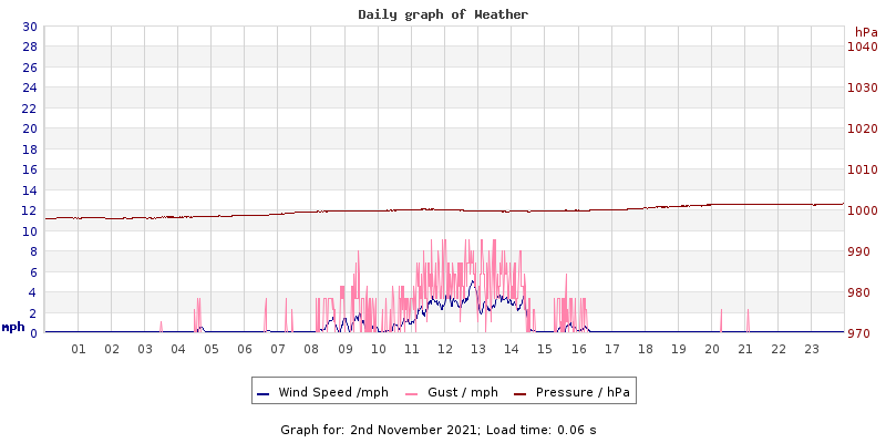 Daily graph2