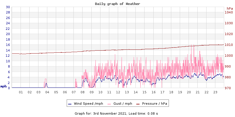 Daily graph2