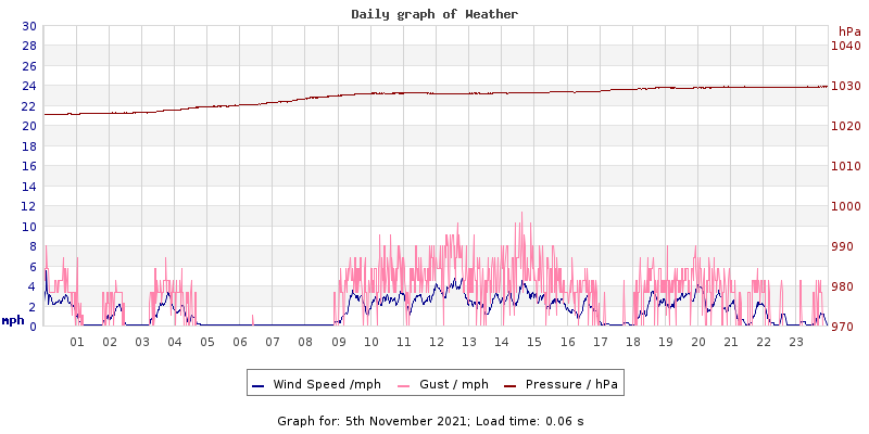 Daily graph2