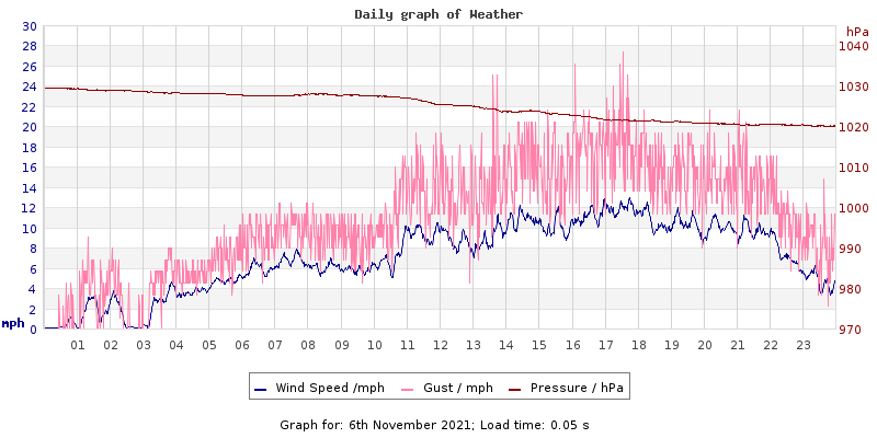 Daily graph2