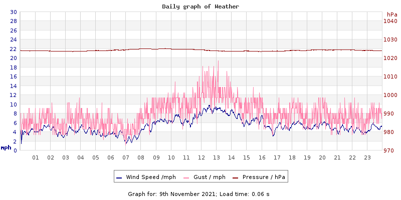 Daily graph2