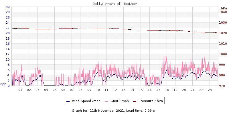 Daily graph2