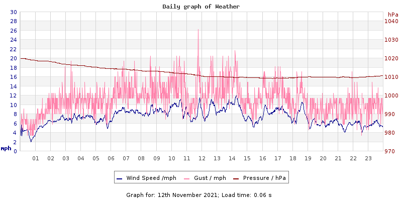 Daily graph2