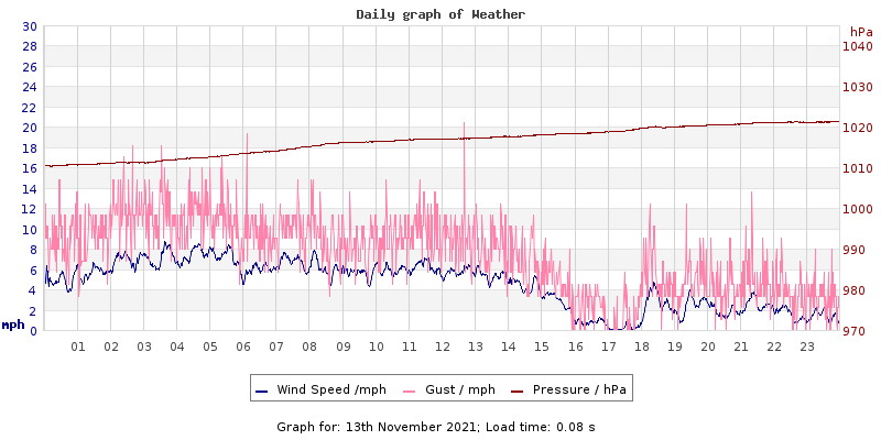 Daily graph2