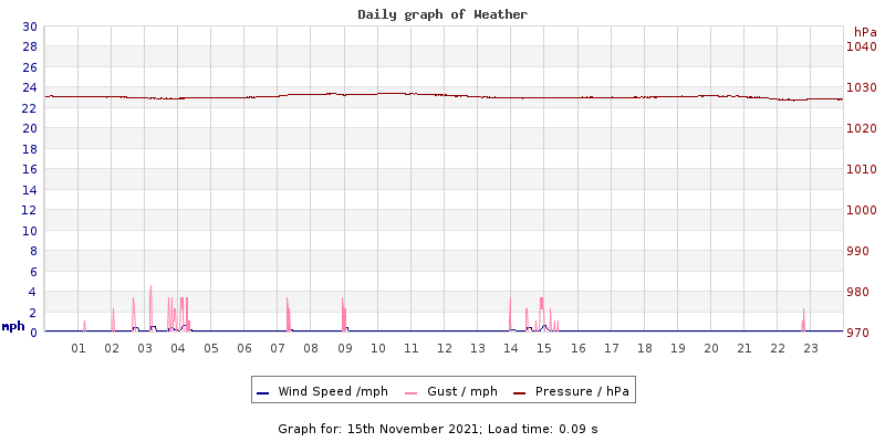 Daily graph2