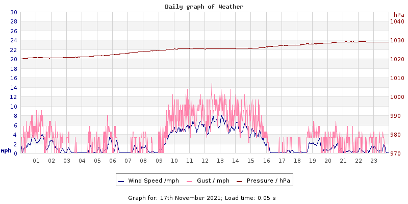 Daily graph2