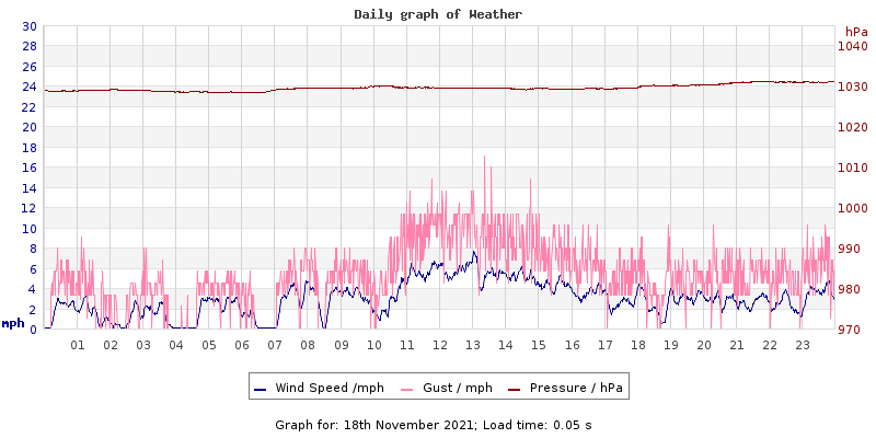 Daily graph2