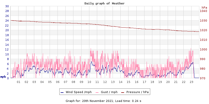 Daily graph2