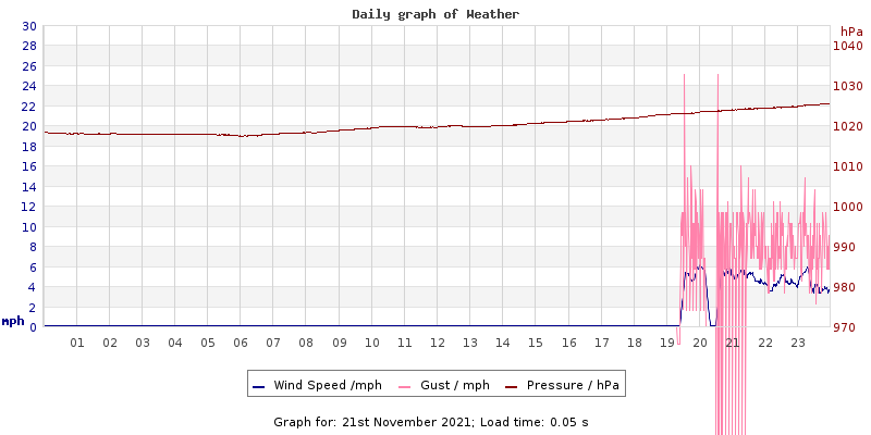 Daily graph2